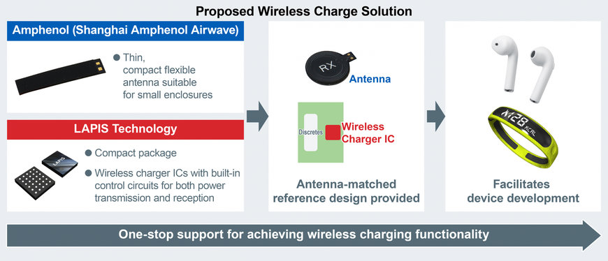 Cooperation on Wireless Charging Solutions: LAPIS Technology and Global Antenna manufacturer Shanghai Amphenol Airwave (subsidiary of Amphenol Corporation) join forces